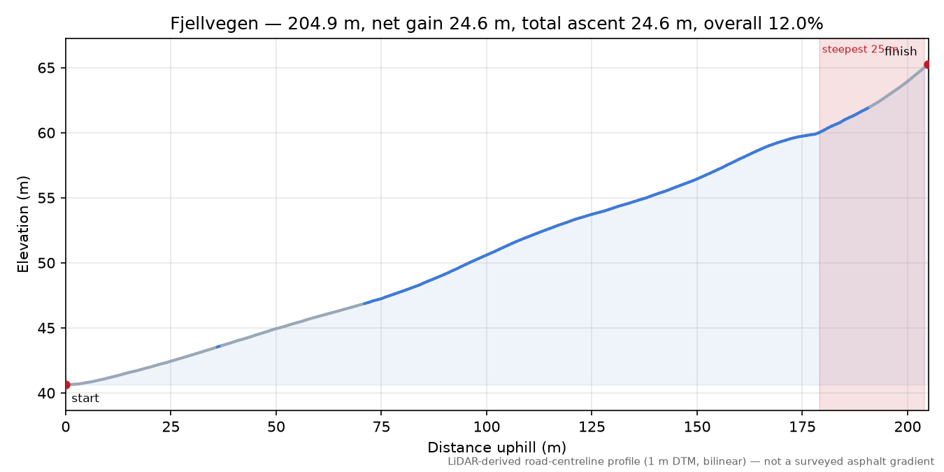 Fjellvegen elevation profile