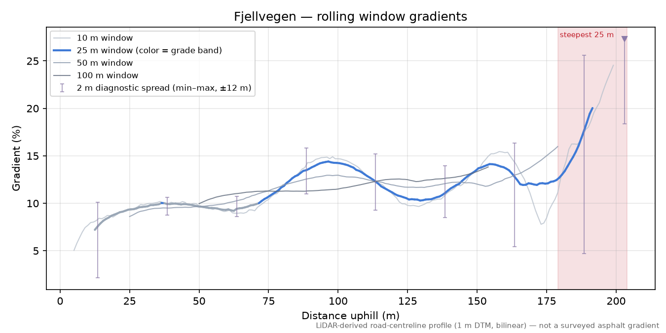 Fjellvegen rolling gradient profile