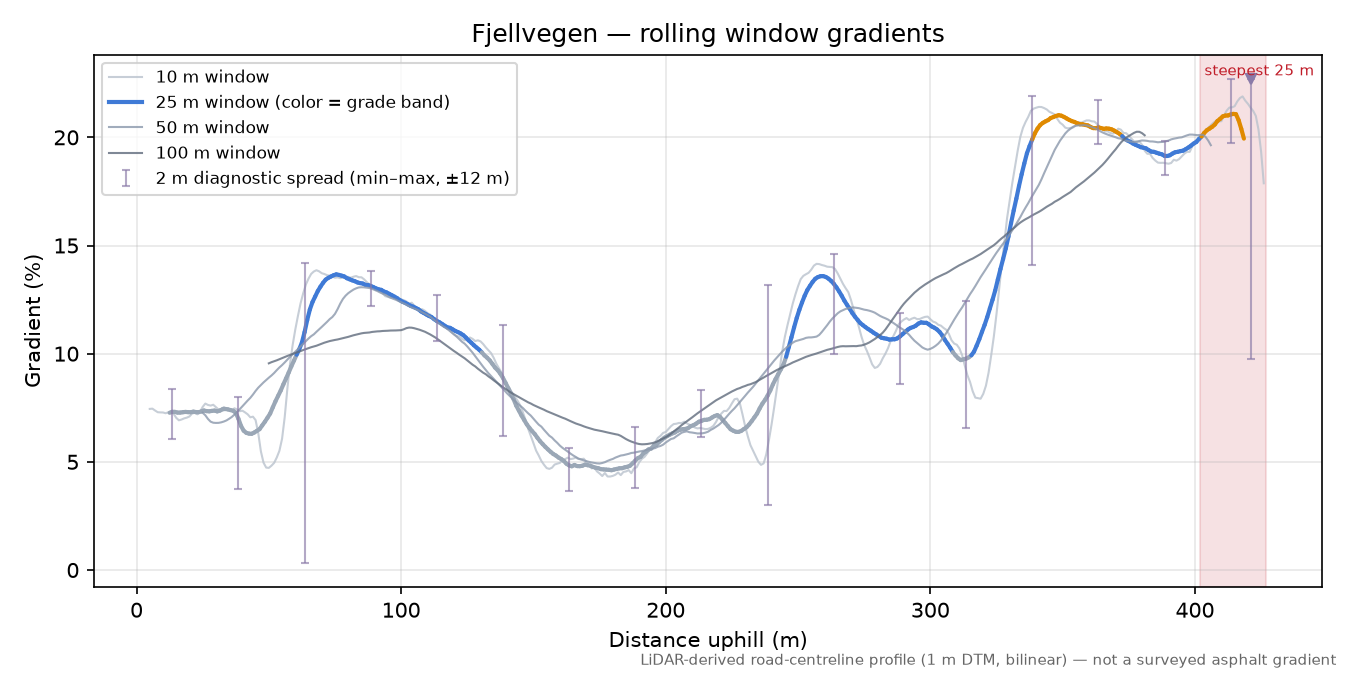 Fjellvegen rolling gradient profile