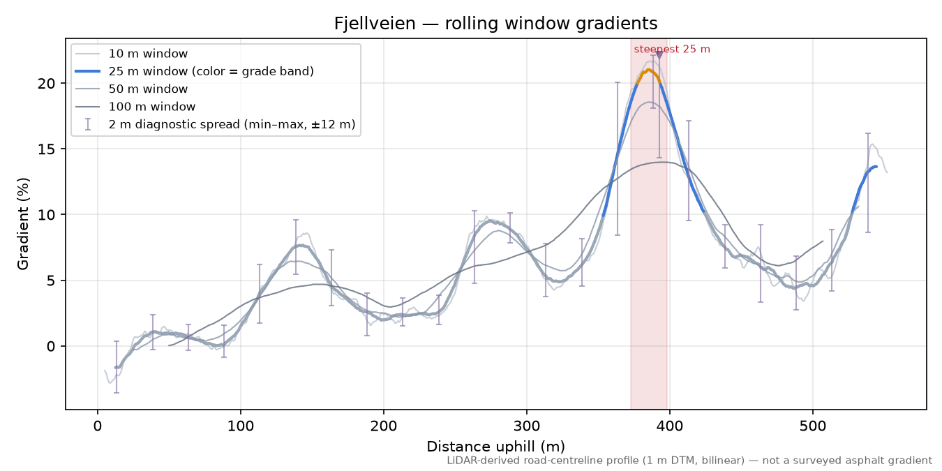 Fjellveien rolling gradient profile