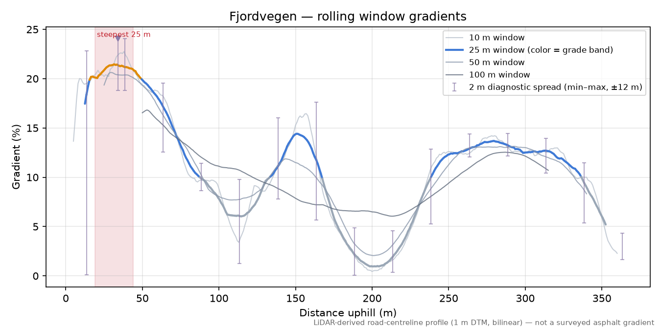 Fjordvegen rolling gradient profile