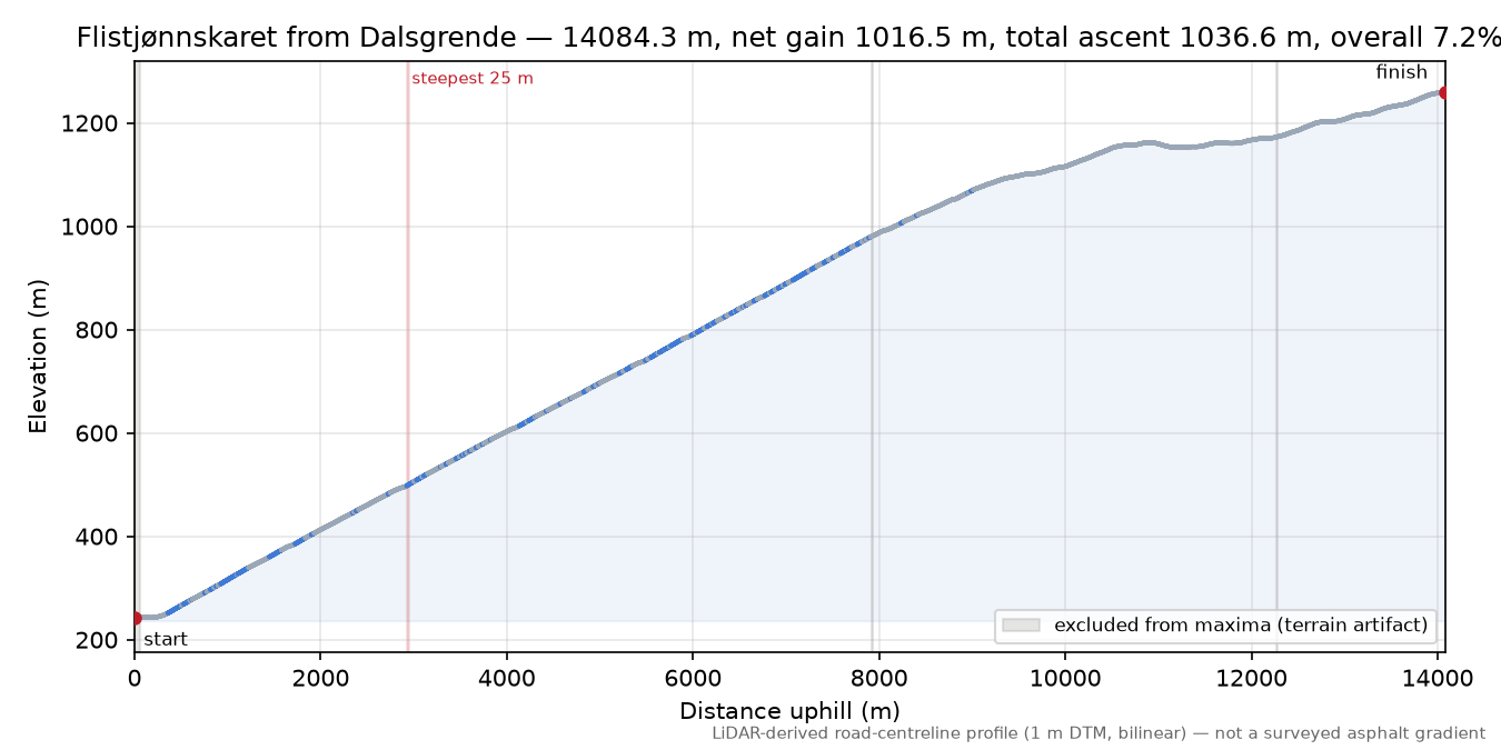 Flistjønnskaret from Dalsgrende elevation profile