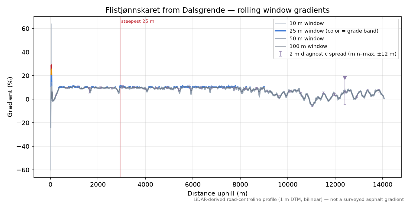 Flistjønnskaret from Dalsgrende rolling gradient profile