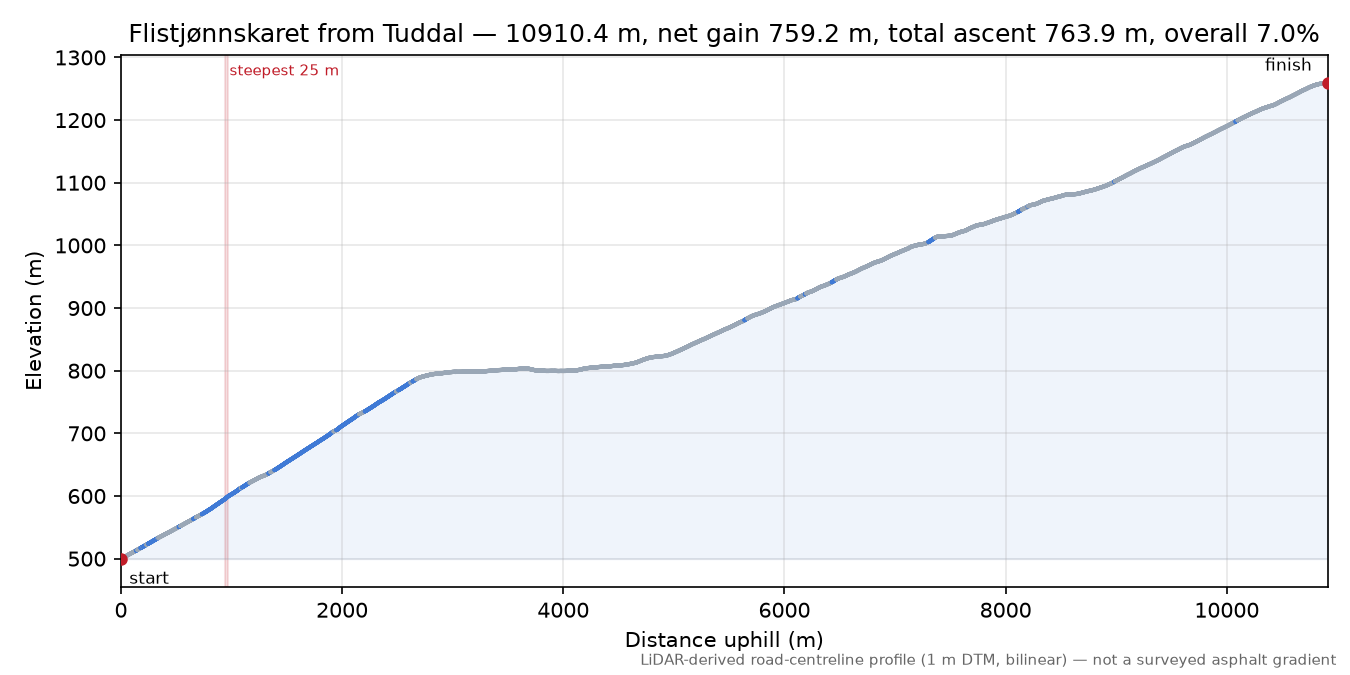 Flistjønnskaret from Tuddal elevation profile
