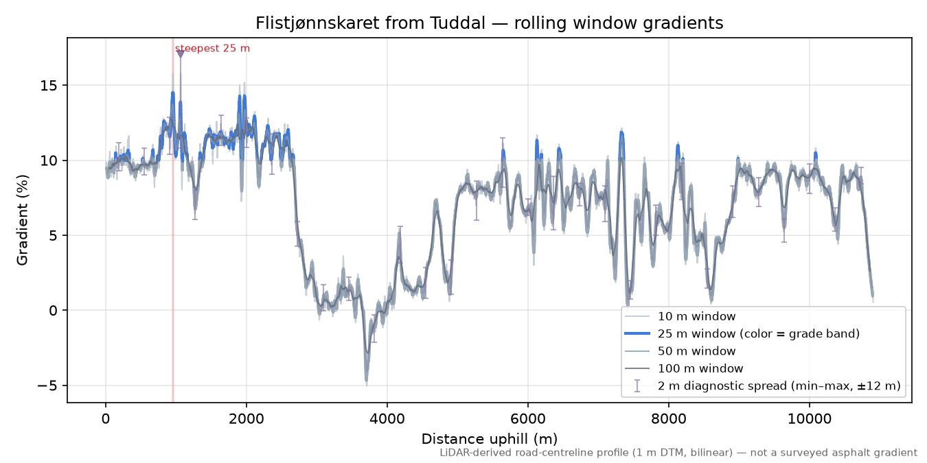 Flistjønnskaret from Tuddal rolling gradient profile