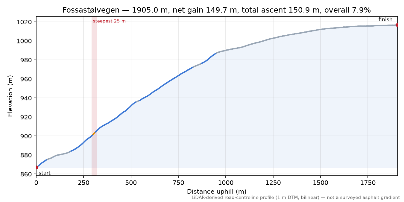 Fossastølvegen elevation profile