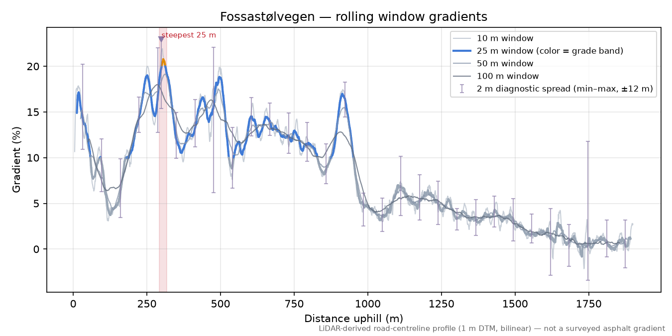 Fossastølvegen rolling gradient profile