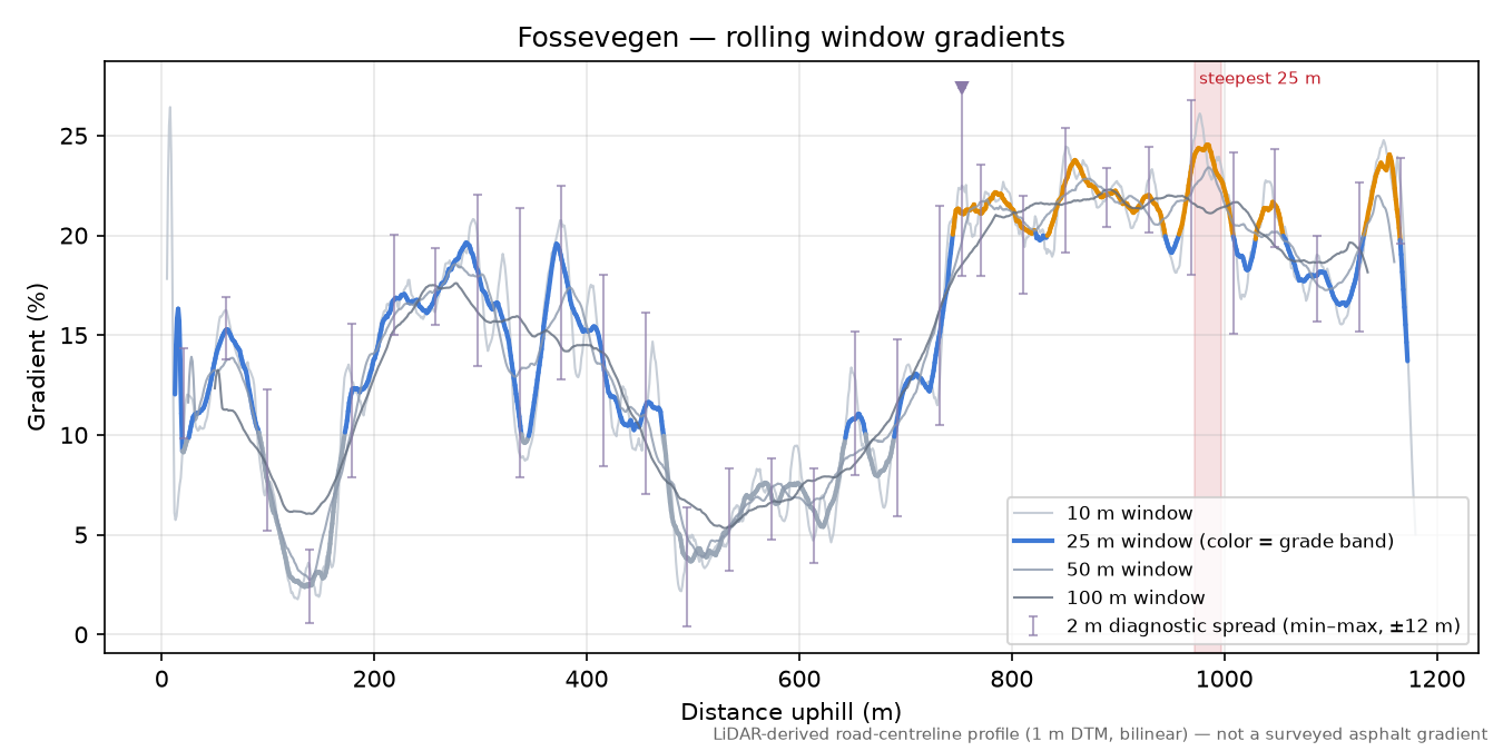 Fossevegen rolling gradient profile