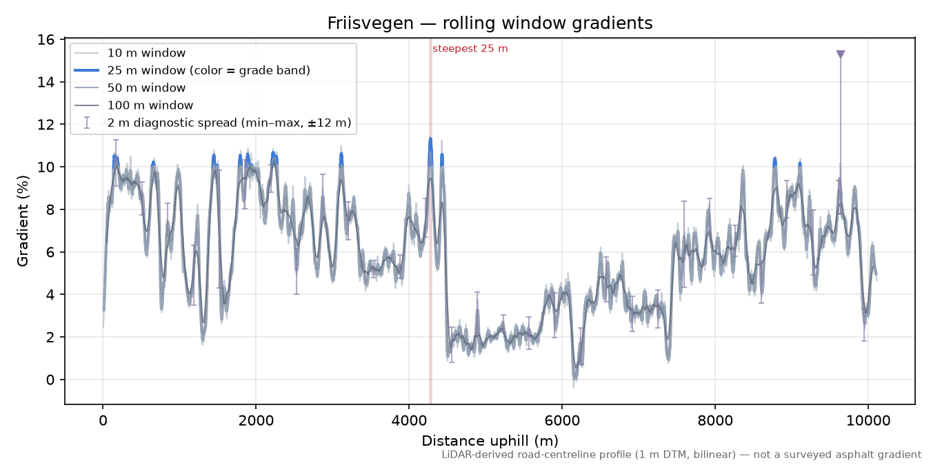 Friisvegen rolling gradient profile