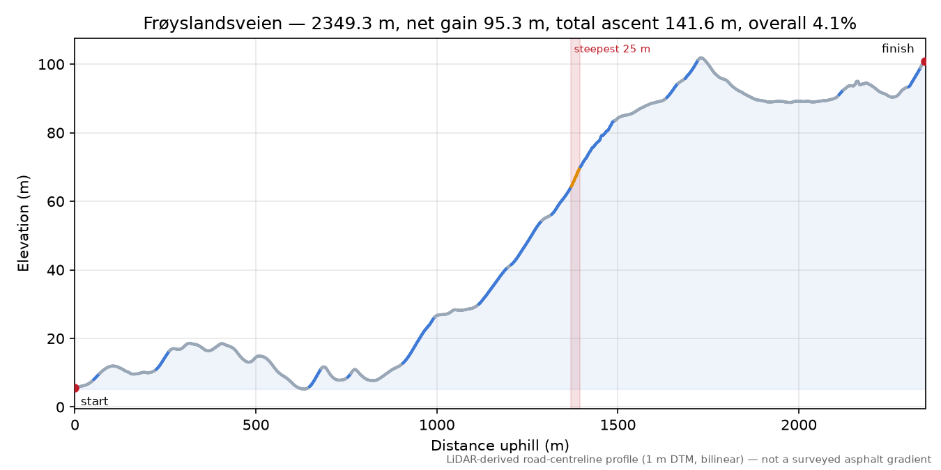 Frøyslandsveien elevation profile