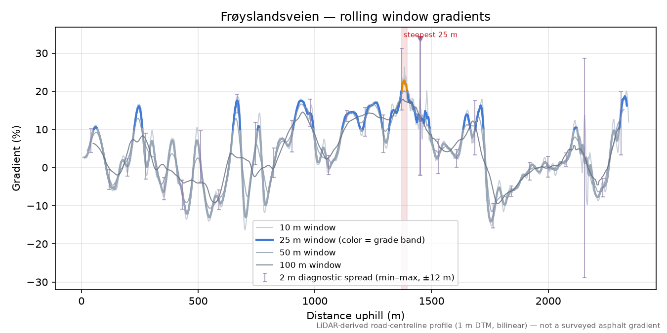 Frøyslandsveien rolling gradient profile