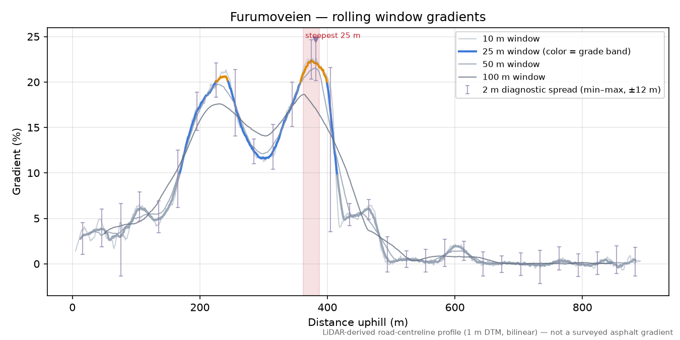 Furumoveien rolling gradient profile