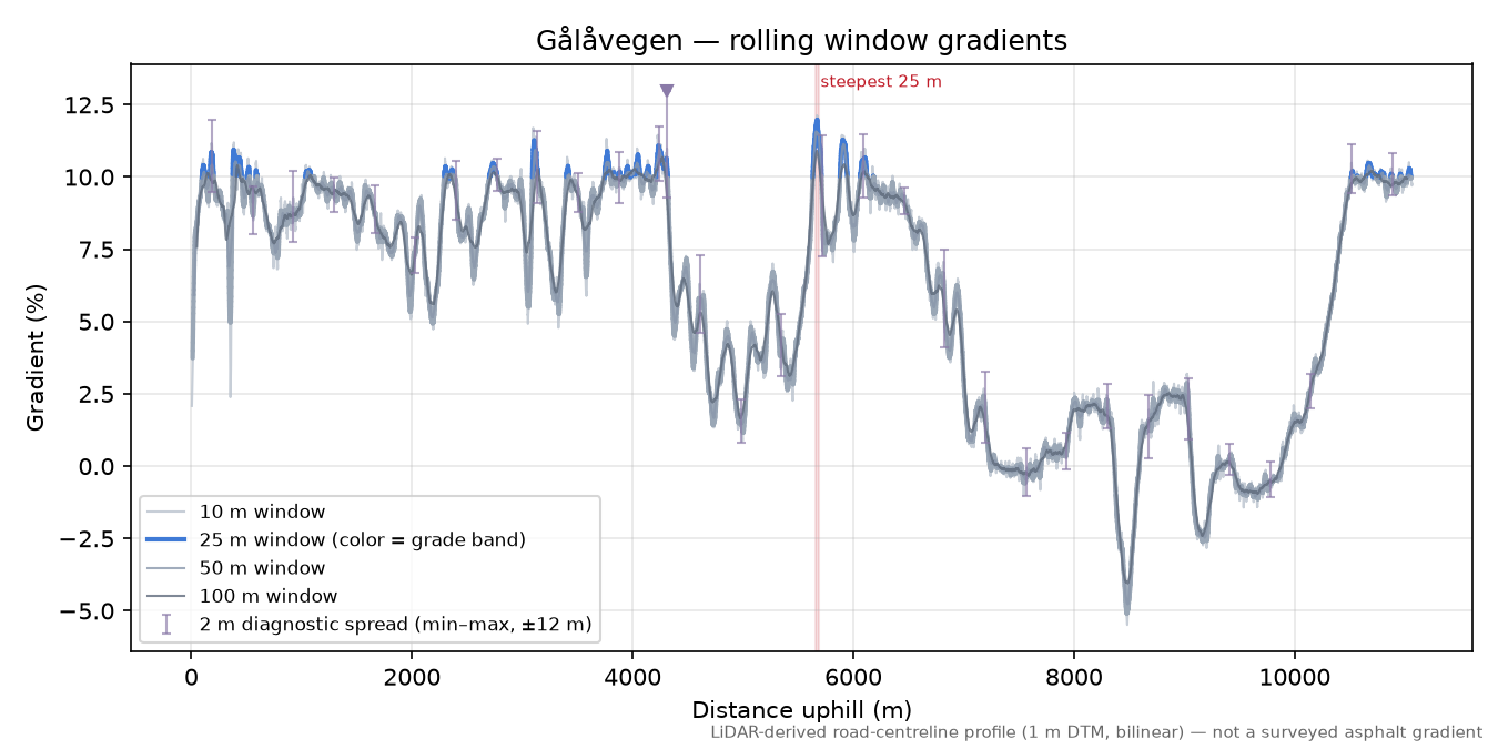 Gålåvegen rolling gradient profile