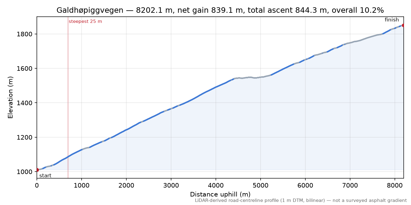 Galdhøpiggvegen elevation profile