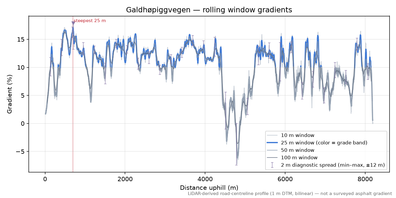 Galdhøpiggvegen rolling gradient profile