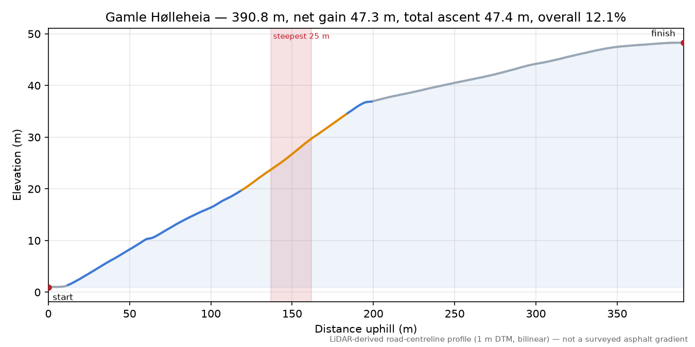 Gamle Hølleheia elevation profile