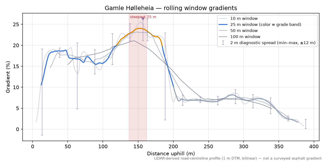 Gamle Hølleheia rolling gradient profile