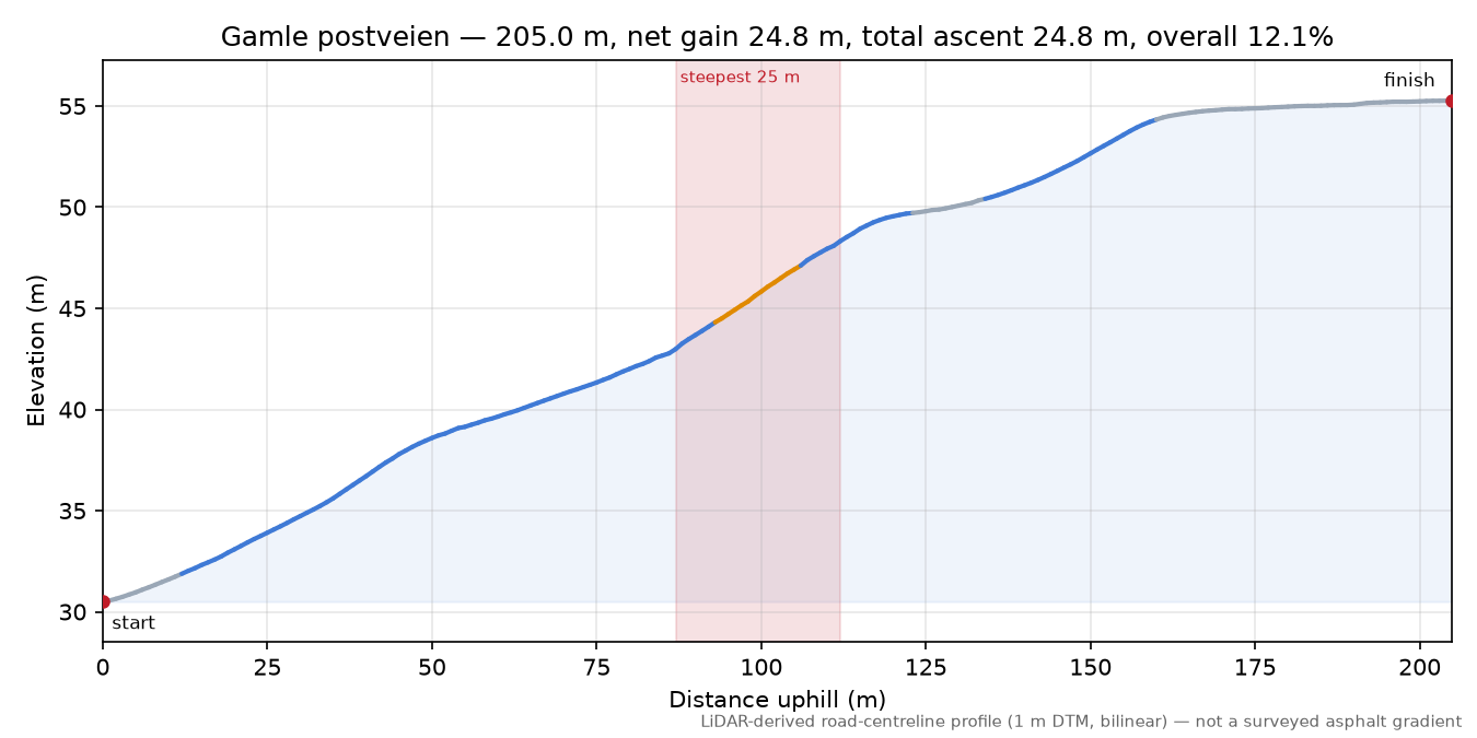 Gamle postveien elevation profile