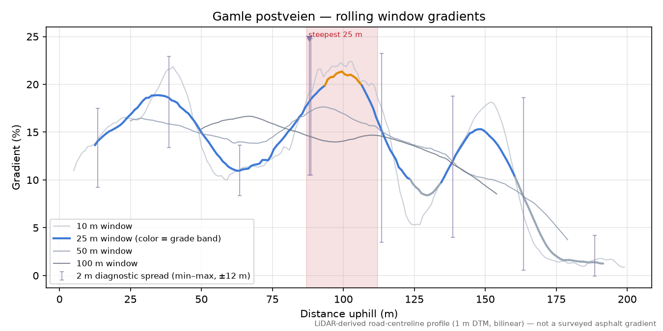 Gamle postveien rolling gradient profile