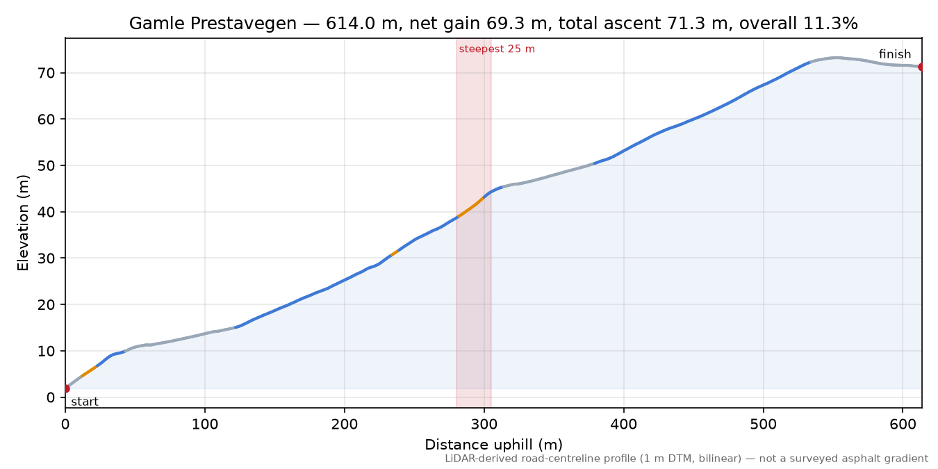 Gamle Prestavegen elevation profile