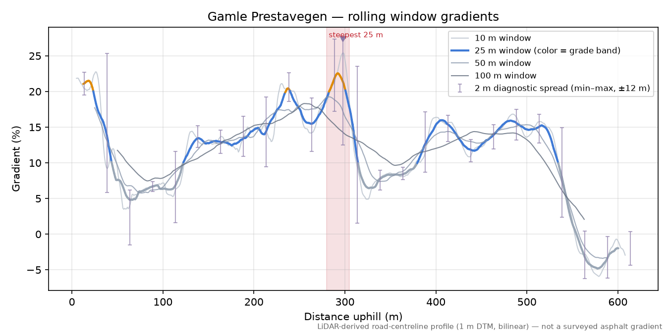 Gamle Prestavegen rolling gradient profile