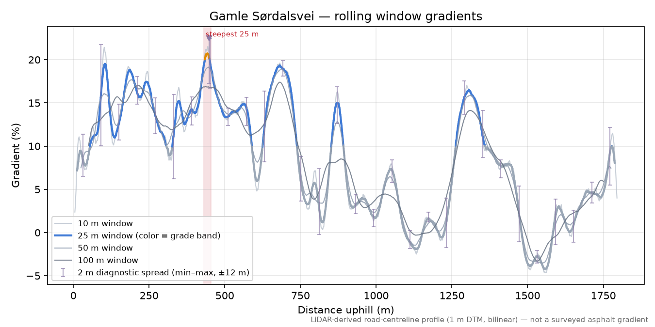 Gamle Sørdalsvei rolling gradient profile