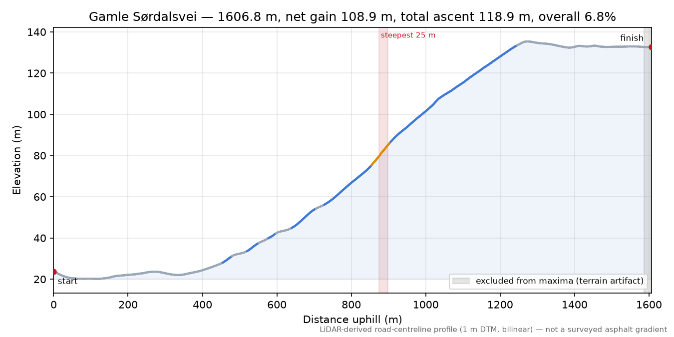 Gamle Sørdalsvei elevation profile