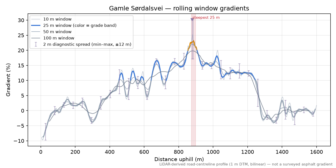 Gamle Sørdalsvei rolling gradient profile