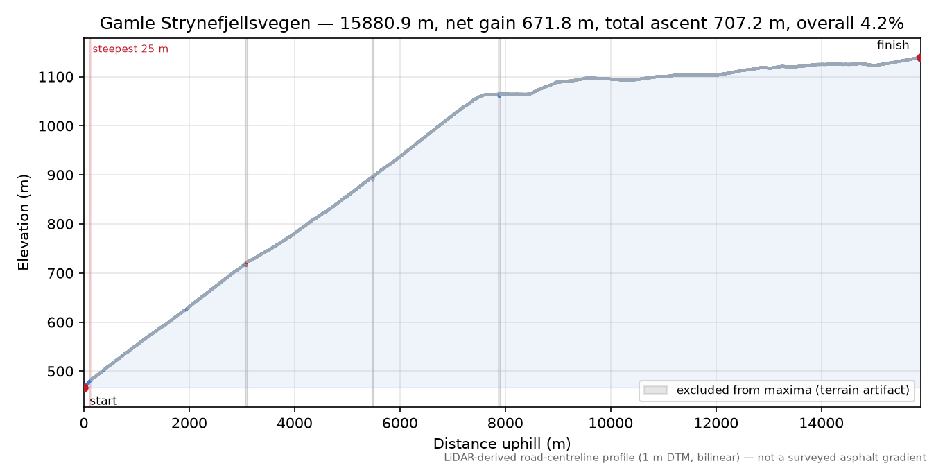 Gamle Strynefjellsvegen elevation profile