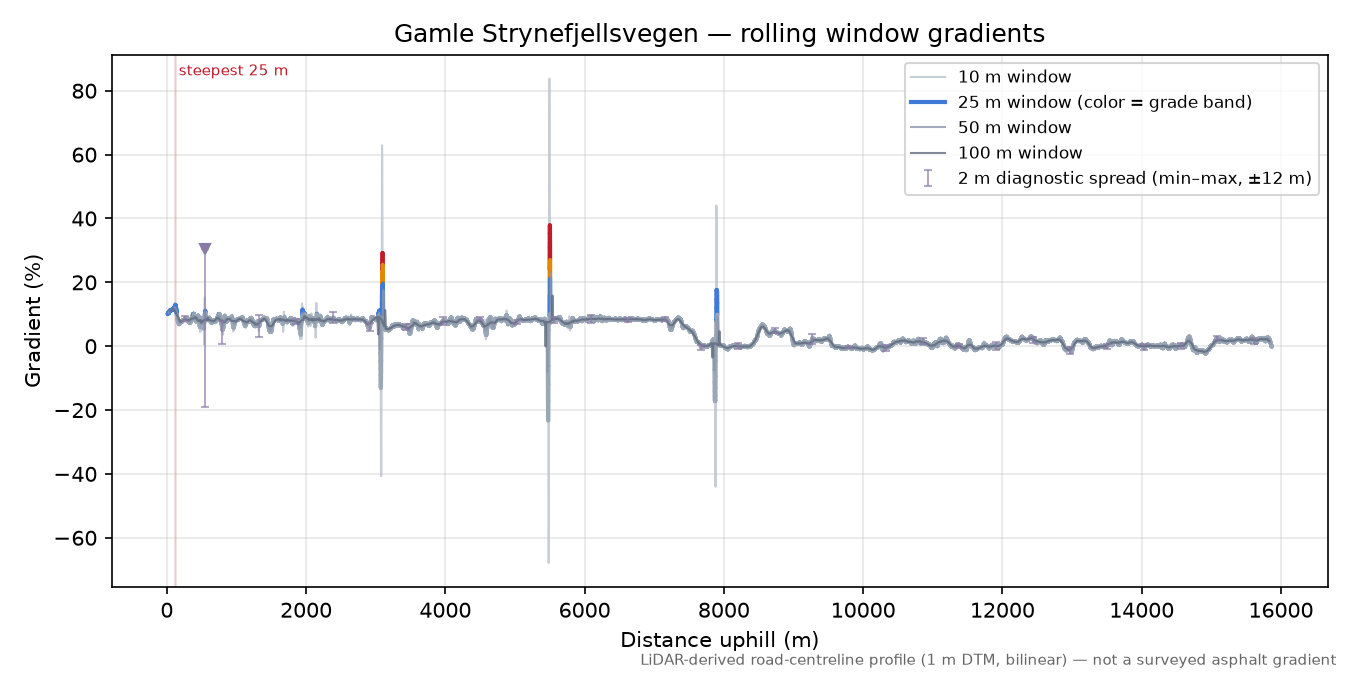 Gamle Strynefjellsvegen rolling gradient profile