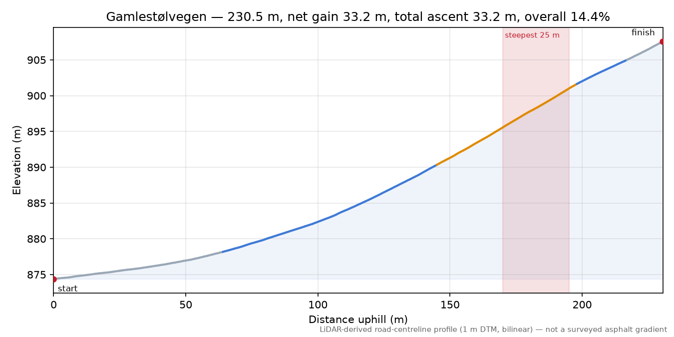 Gamlestølvegen elevation profile