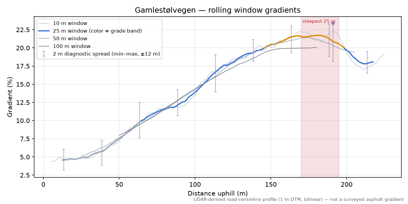 Gamlestølvegen rolling gradient profile