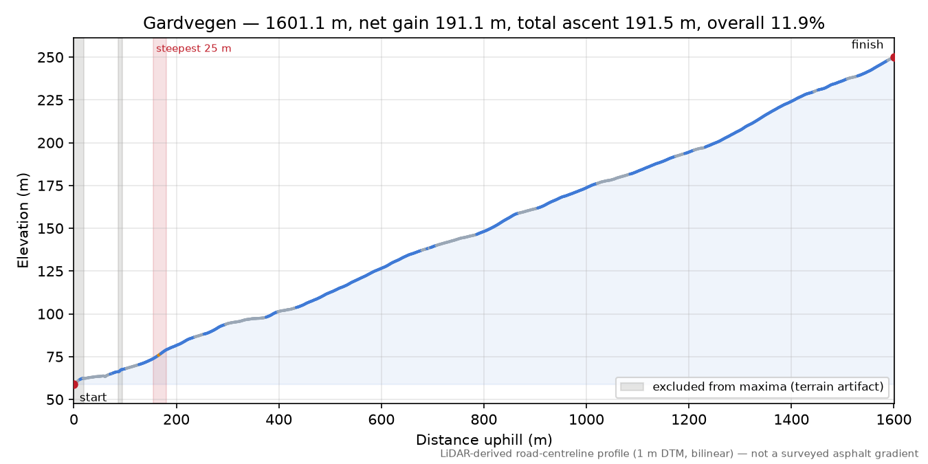 Gardvegen elevation profile