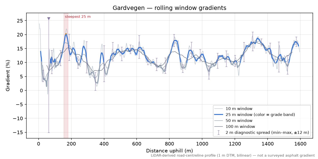 Gardvegen rolling gradient profile