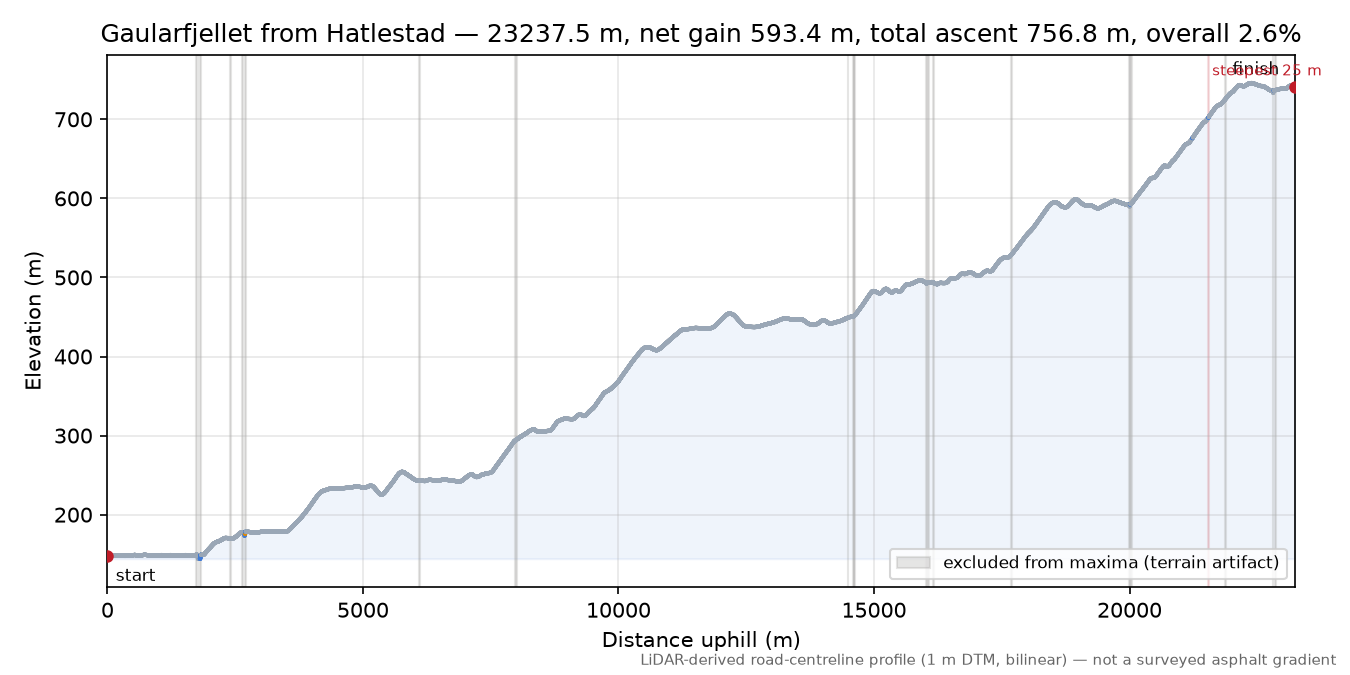 Gaularfjellet from Hatlestad elevation profile