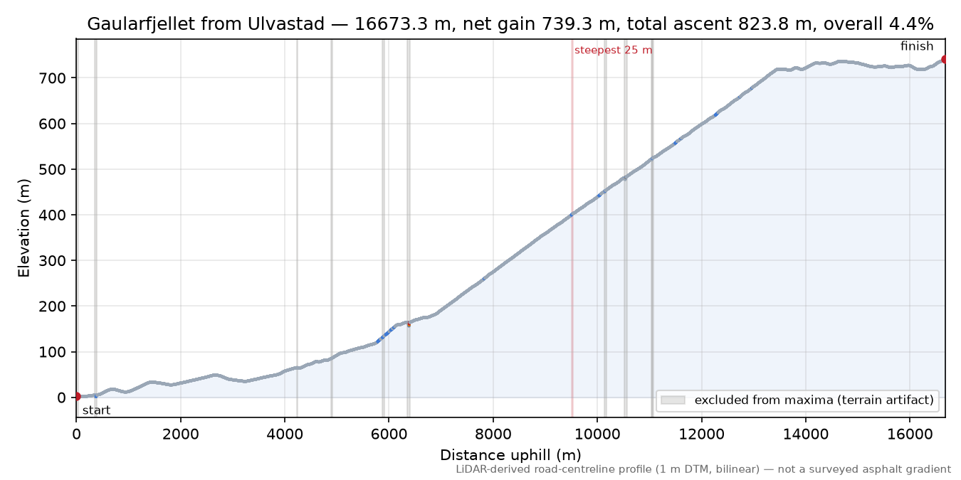 Gaularfjellet from Ulvastad elevation profile
