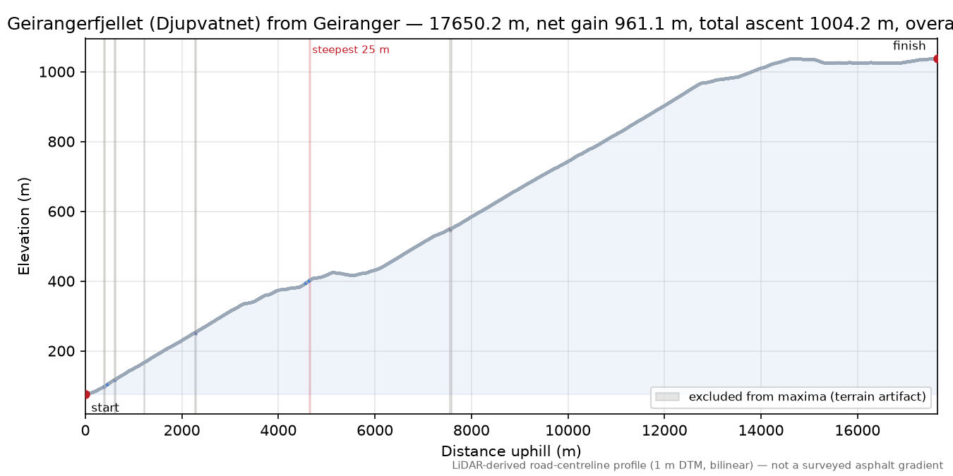Geirangerfjellet (Djupvatnet) from Geiranger elevation profile