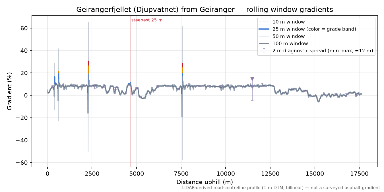 Geirangerfjellet (Djupvatnet) from Geiranger rolling gradient profile