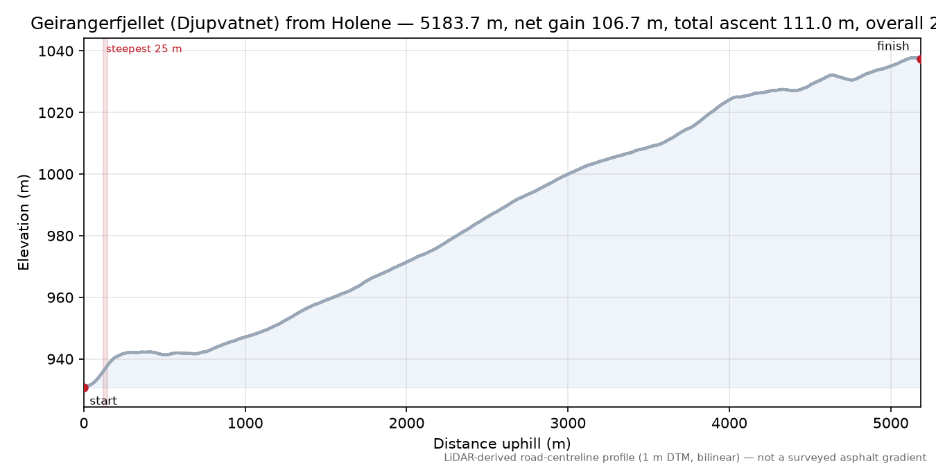 Geirangerfjellet (Djupvatnet) from Holene elevation profile