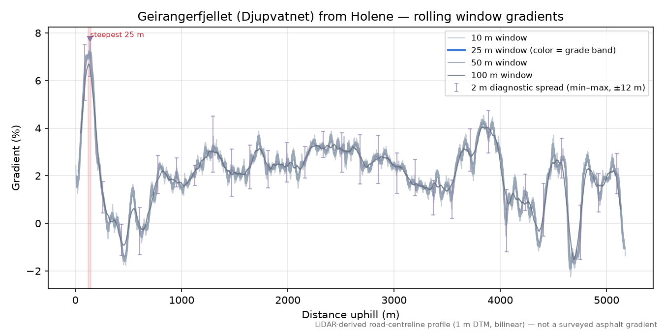 Geirangerfjellet (Djupvatnet) from Holene rolling gradient profile