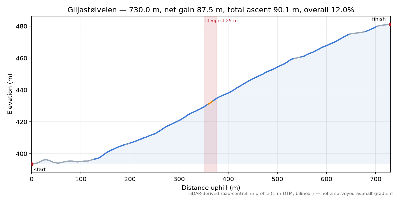 Giljastølveien elevation profile