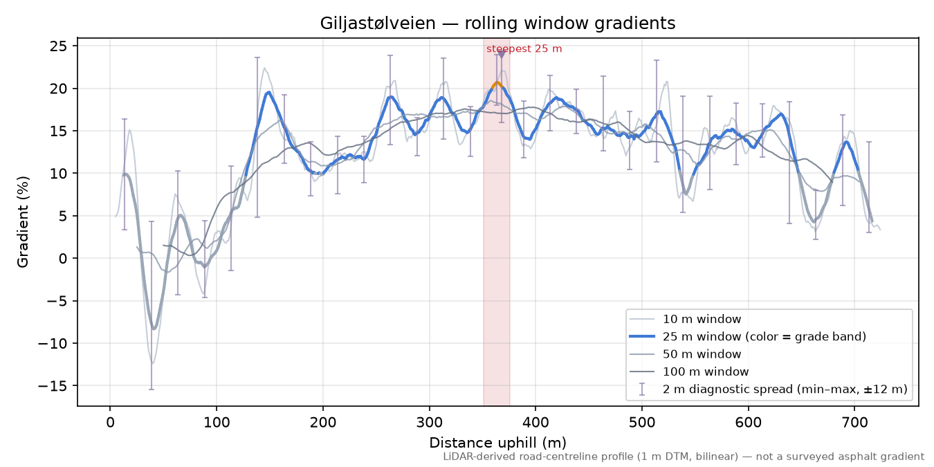 Giljastølveien rolling gradient profile