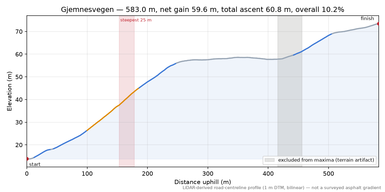 Gjemnesvegen elevation profile