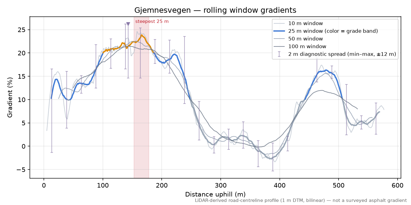 Gjemnesvegen rolling gradient profile