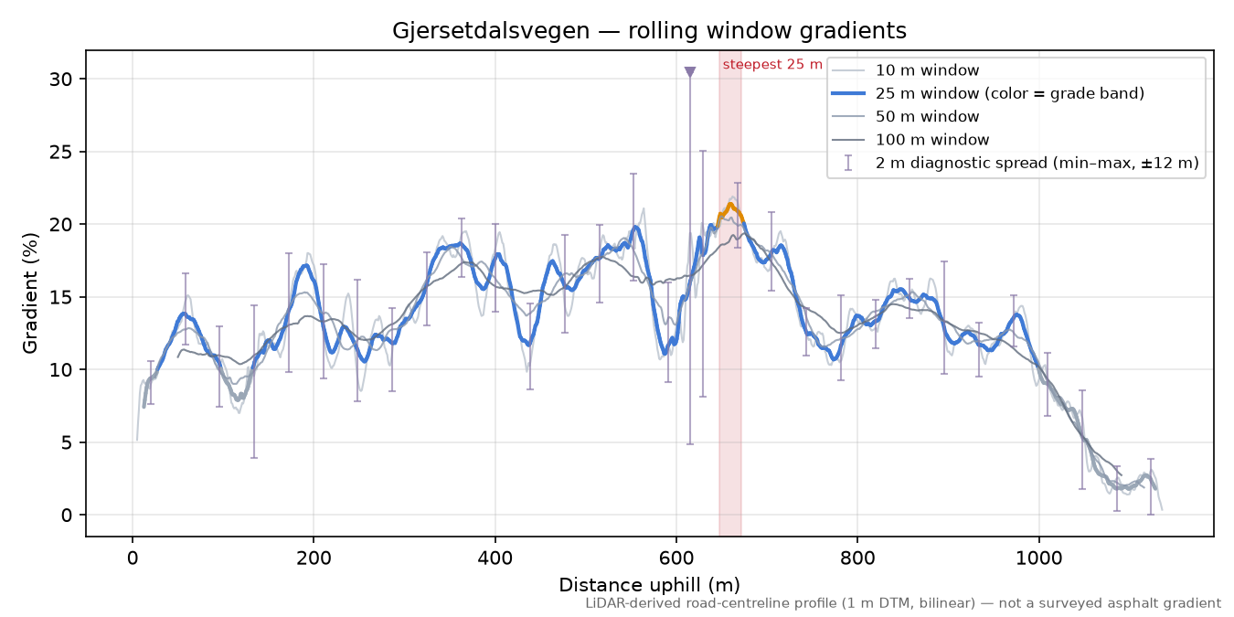 Gjersetdalsvegen rolling gradient profile