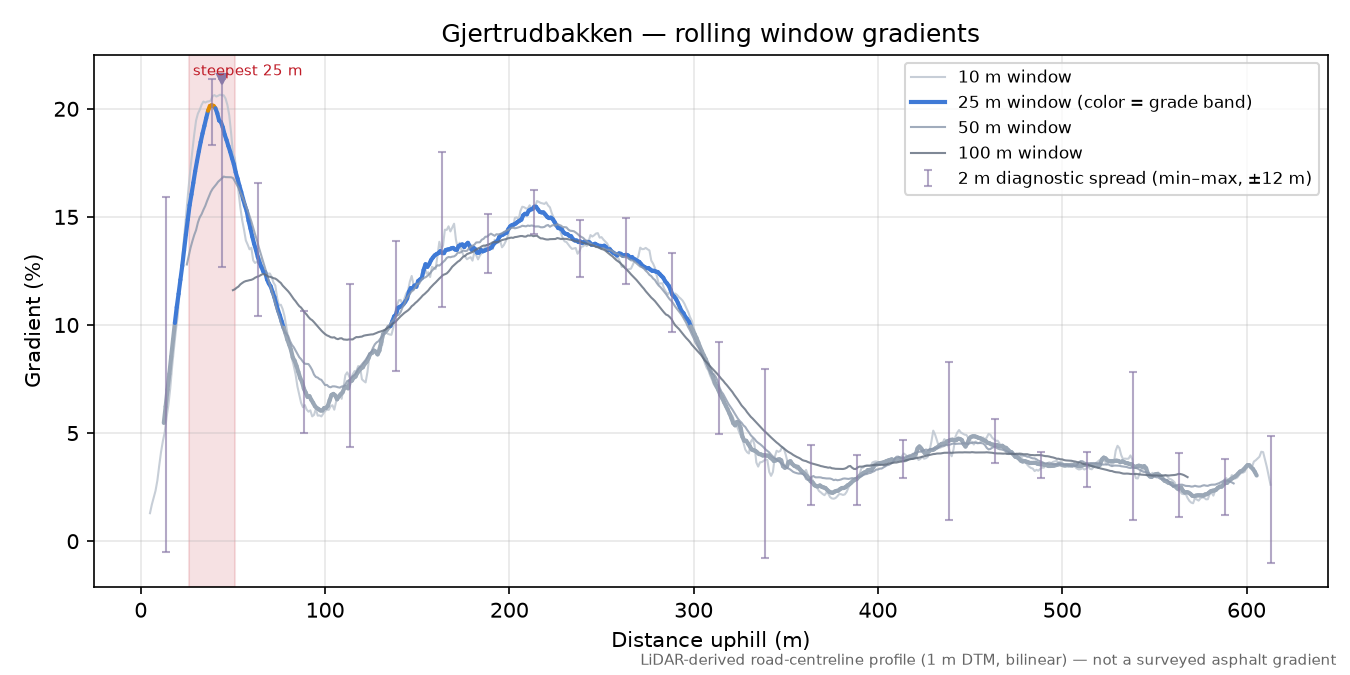 Gjertrudbakken rolling gradient profile