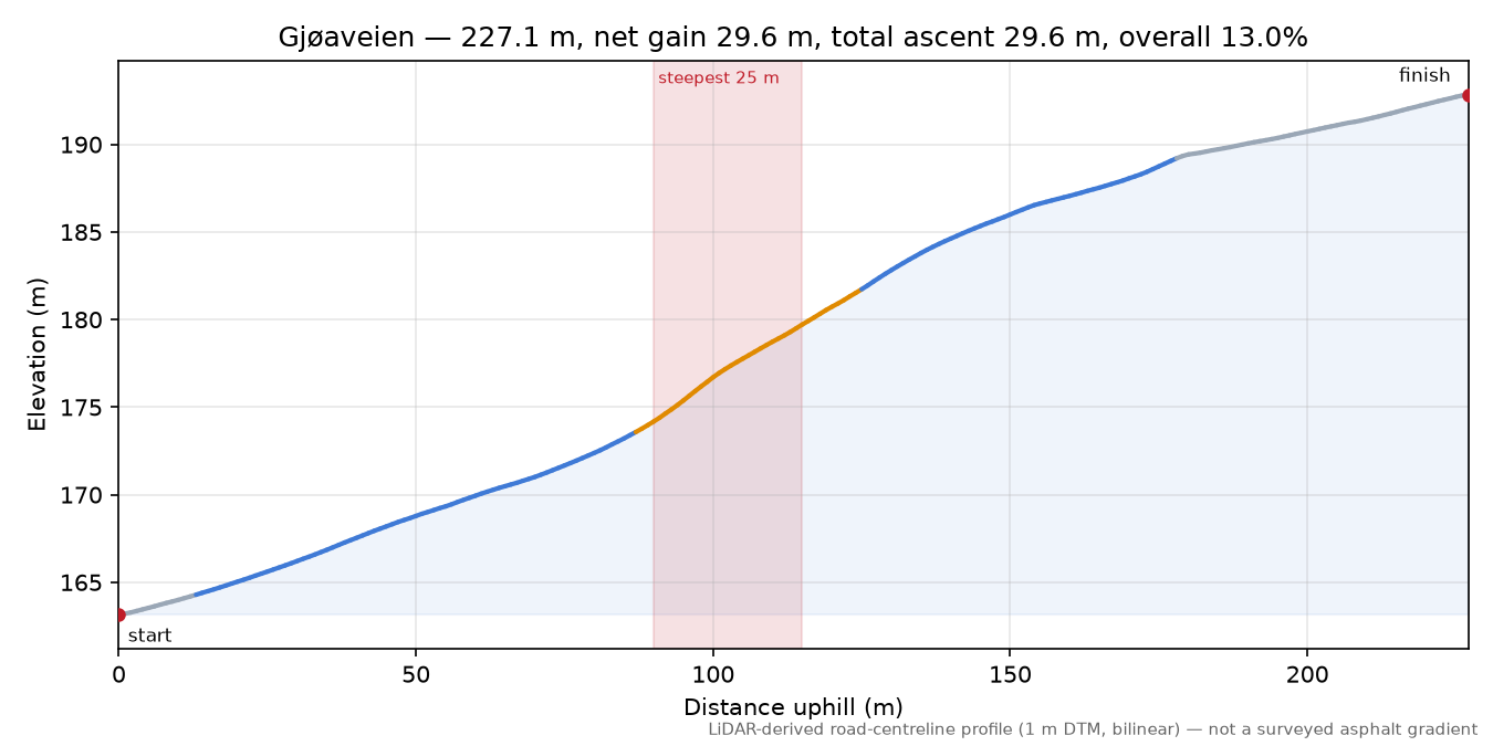 Gjøaveien elevation profile