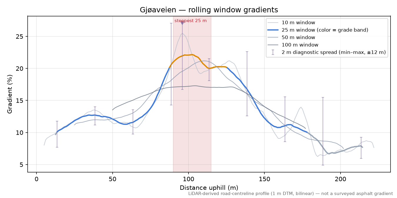 Gjøaveien rolling gradient profile