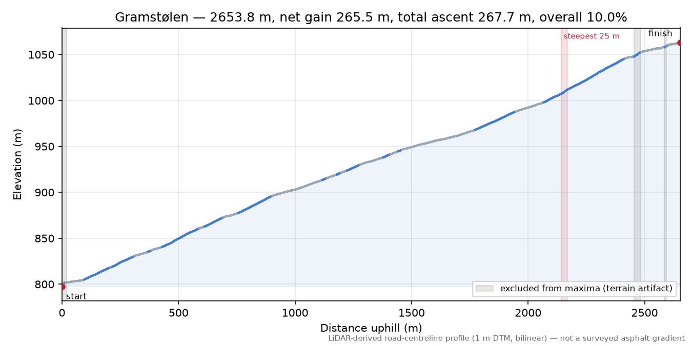Gramstølen elevation profile