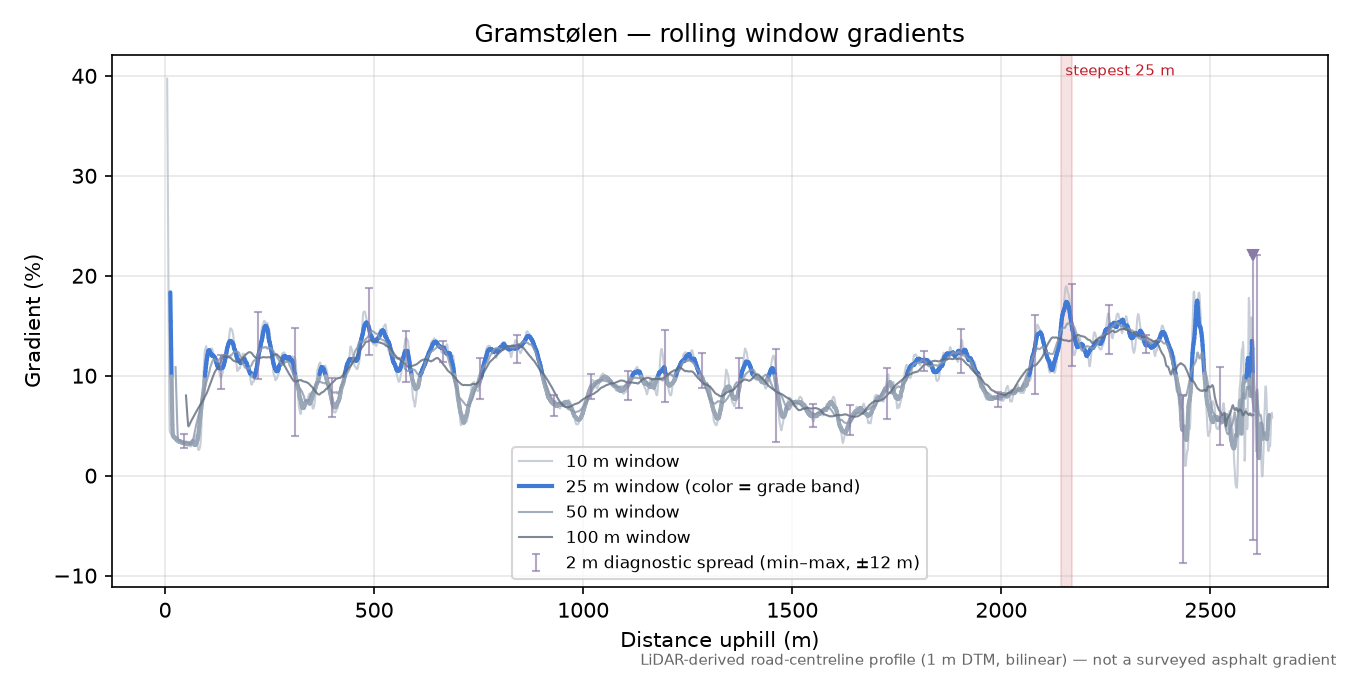 Gramstølen rolling gradient profile